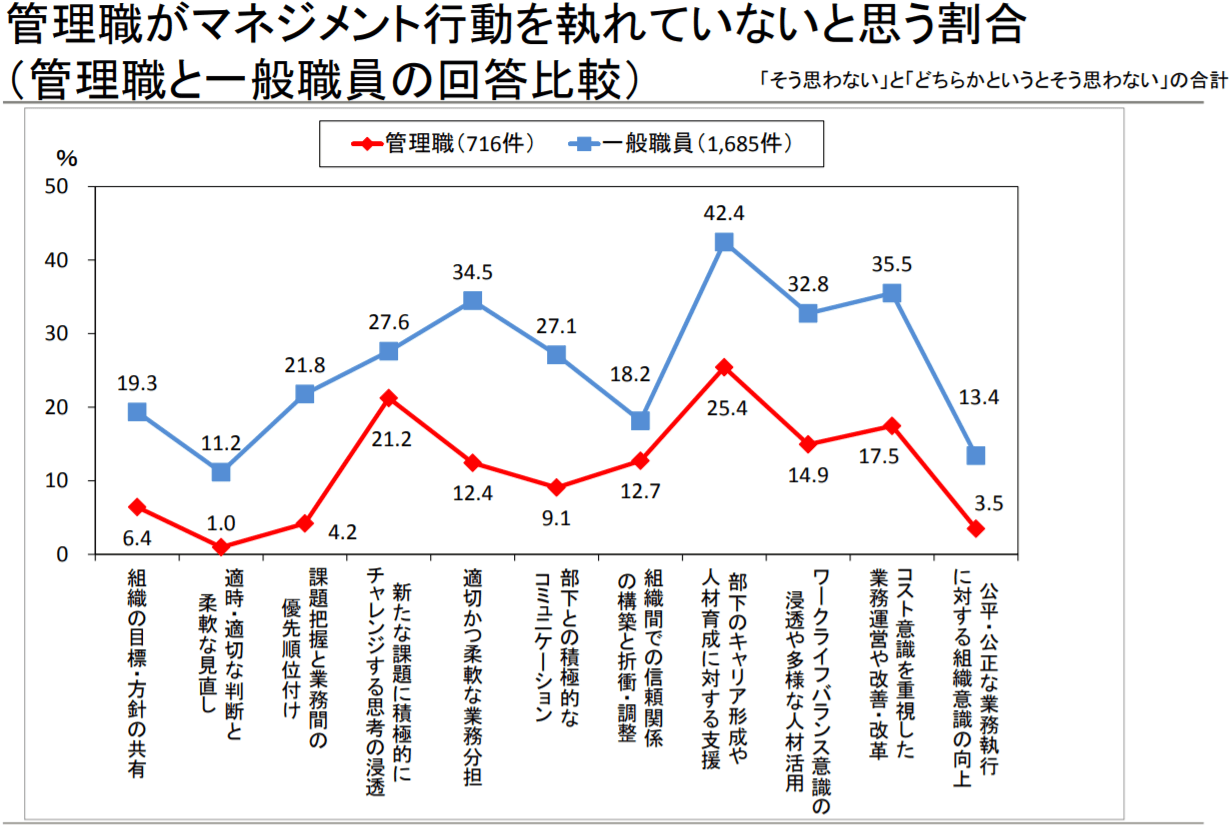 管理職がマネジメント行動を執れていないと思う割合