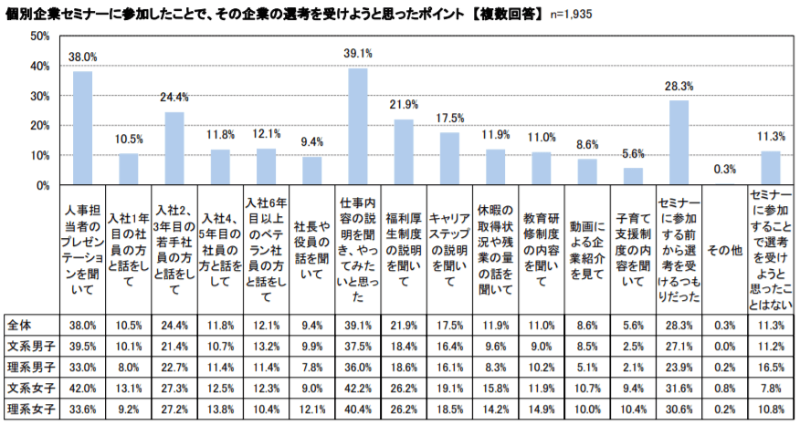 個別企業セミナーに参加したことで、その企業の選考を受けようと思ったポイント