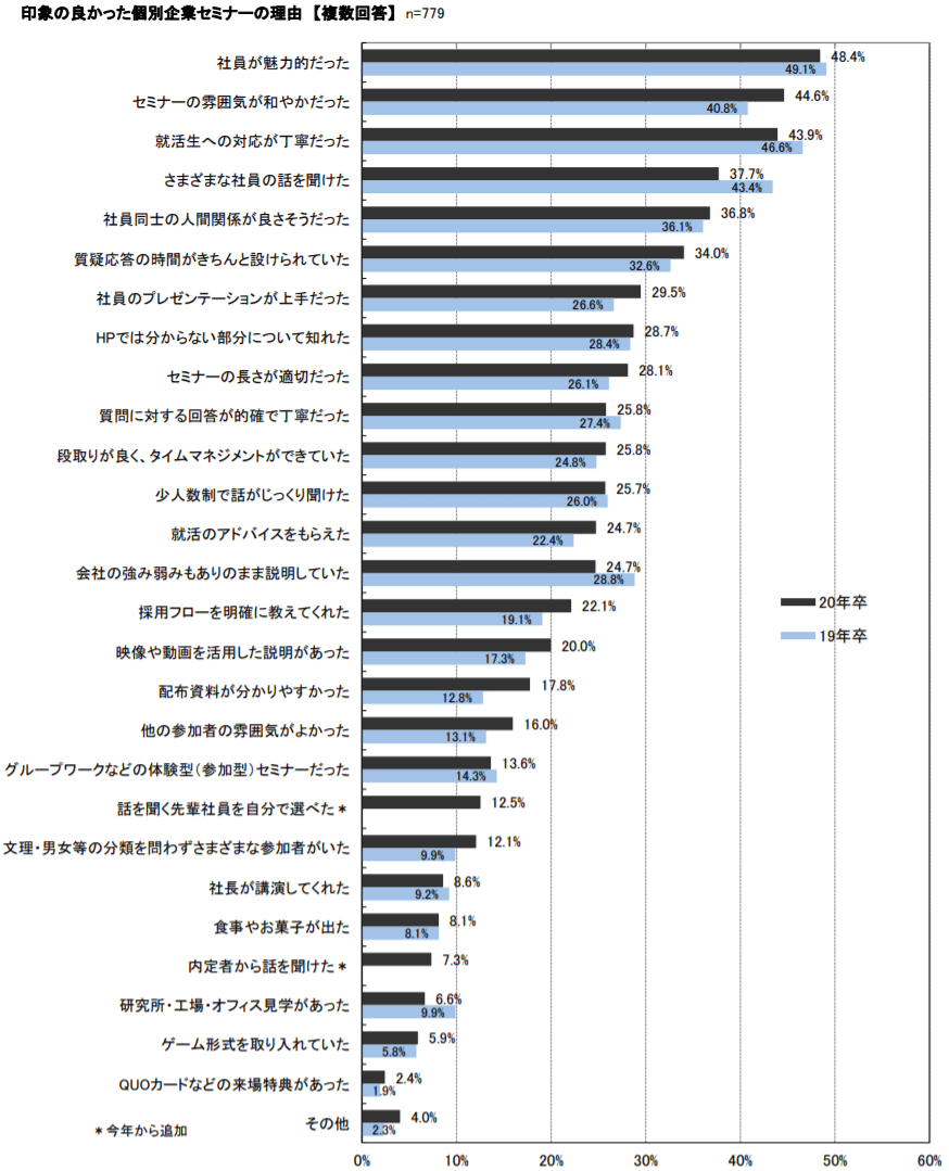 印象の良かった個別企業セミナーの理由