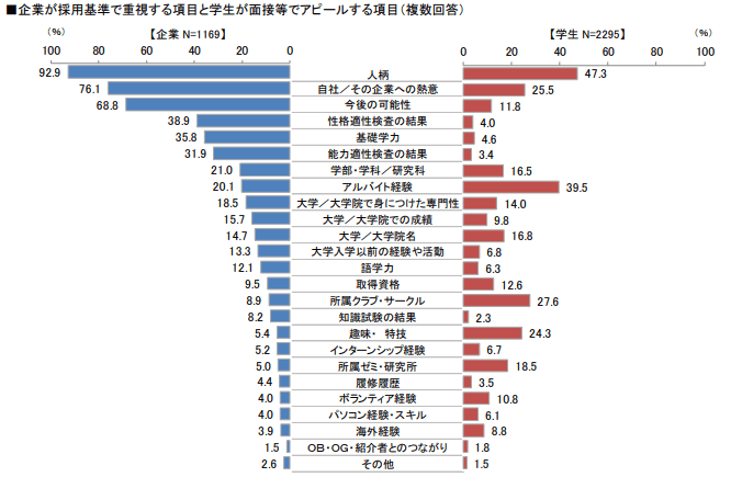 企業が採用基準で重視する項目と学生が面接等でアピールする項目