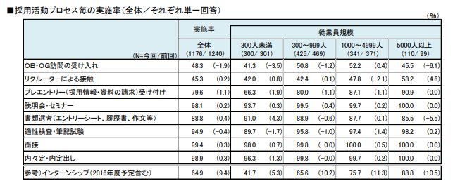 採用活動プロセス毎の実施率