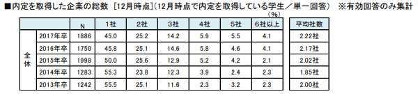 内定を取得した企業の総数