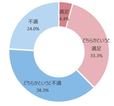 あなたはお勤め先の人事評価制度に満足していますか