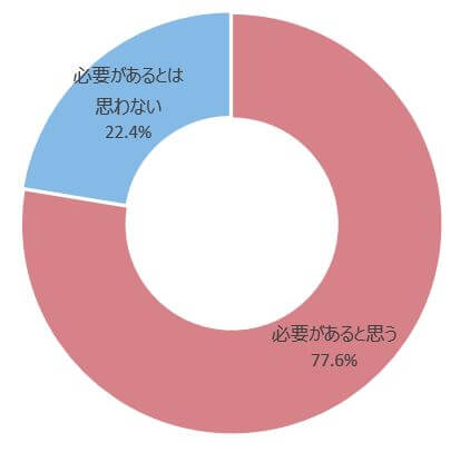 勤務先の人事評価制度を見直す必要があると思いますか