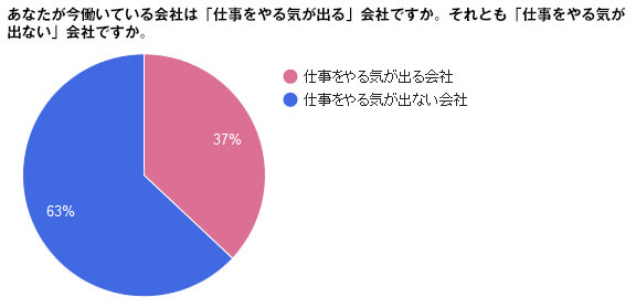 あなたが今働いている会社は「仕事をやる気が出る」会社ですか。それとも「仕事をやる気が出ない」会社ですか。