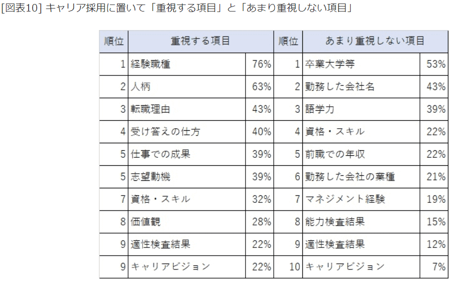 キャリア採用において「重視する項目」と「あまり重視しない項目」