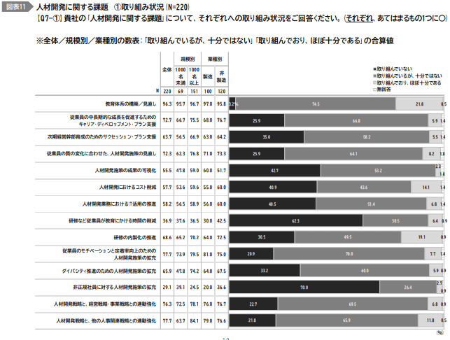 人材開発の取り組み状況