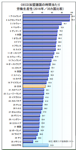 時間あたりの労働生産性