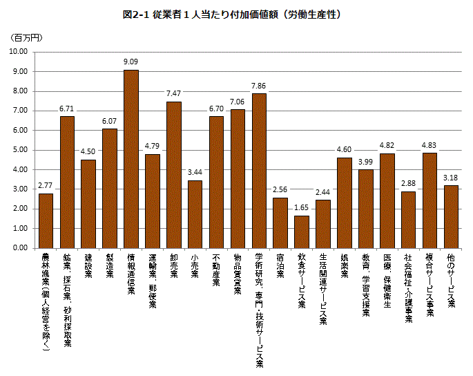 従業員１人あたりの付加価値額（労働生産性）