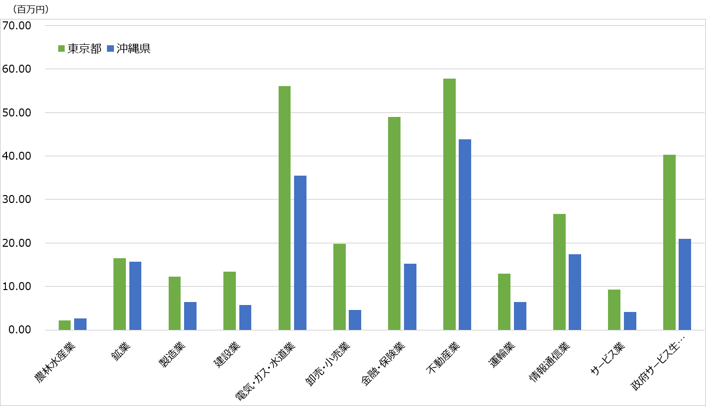 都道府県と産業別比較