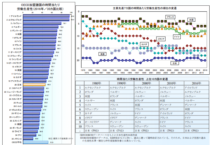 時間あたりの労働生産性と国際比較