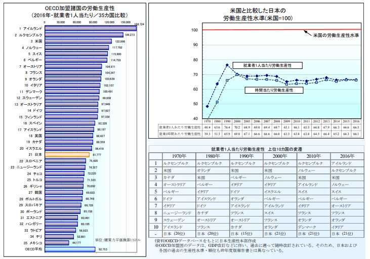 労働者あたりの労働生産性と国際比較