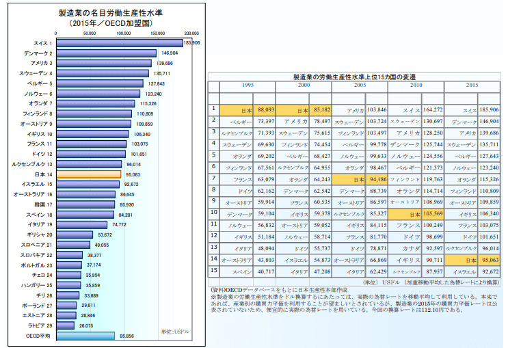 製造業の名目労働生産性水準