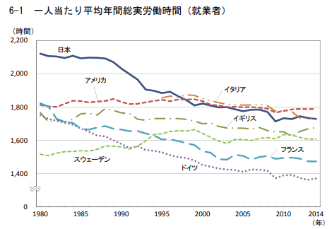 一人当たり平均年間総労働時間(就業者)