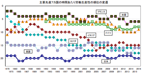 主要先進7カ国の時間あたり労働生産性の順位の変遷