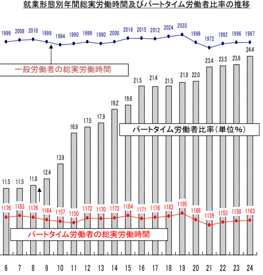 就業形態別年間総実労働時間及びパートタイム労働者比率の推移