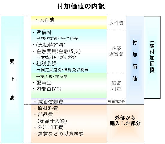 付加価値の内訳