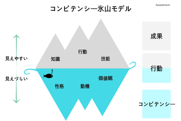 コンピテンシー氷山モデル