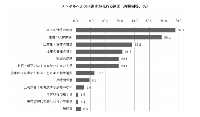 メンタルヘルス不調者が現れる原因