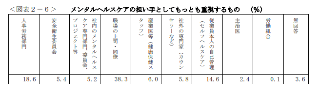 メンタルヘルスケアの担い手としてもっとも重視するもの