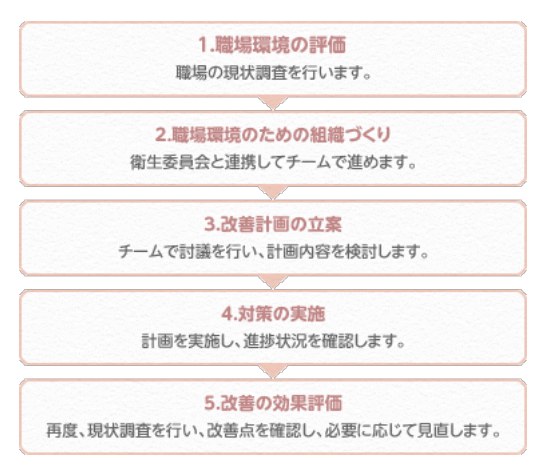 職場環境改善の5つのステップ