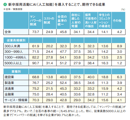 新卒採用活動にAI（人工知能）を導入することで、期待できる成果