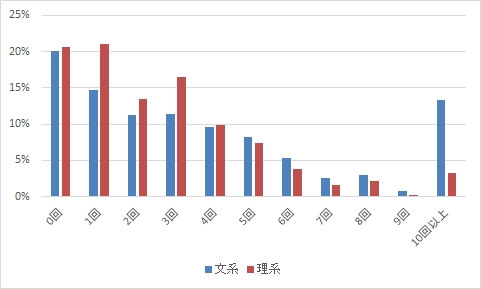 8割の学生が学内企業セミナーに参加
