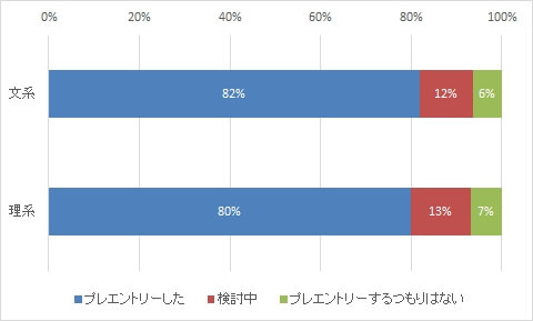学内企業セミナー面談企業へエントリーした学生8割