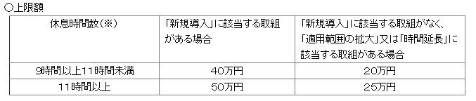 勤務間インターバル導入の上限額
