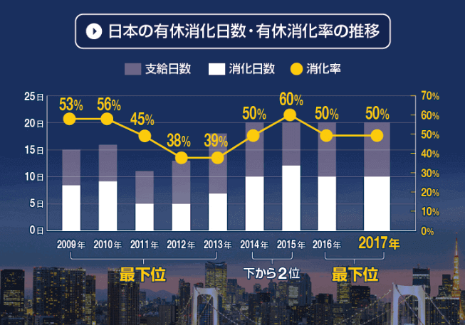 日本の有給消化日数・有給消化率の推移