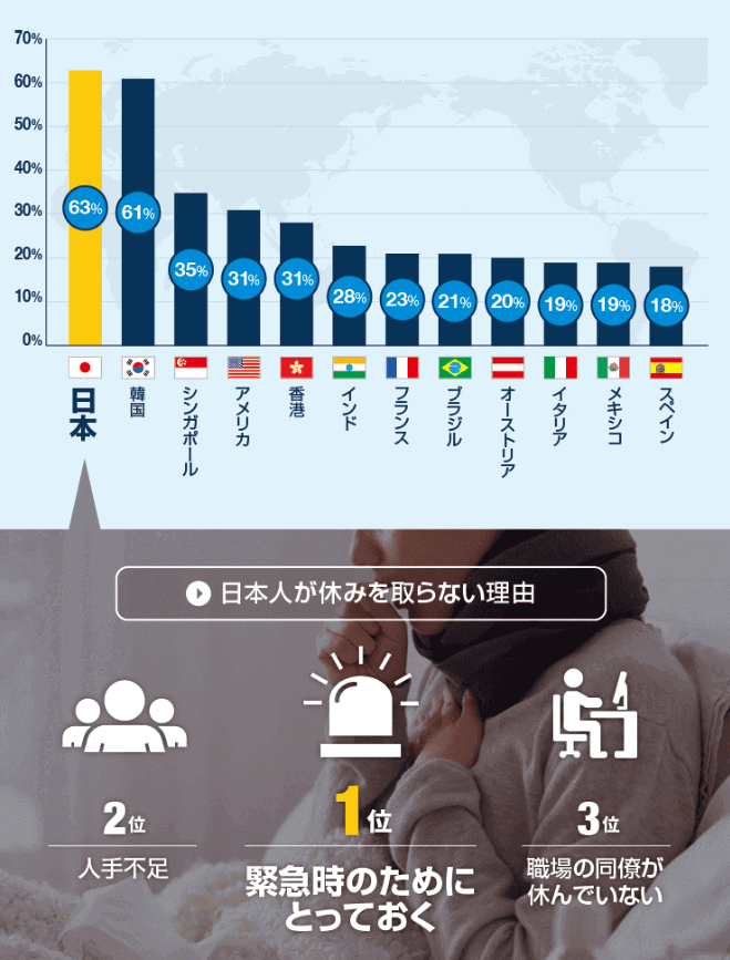 有給取得に罪悪感を感じる人の割合