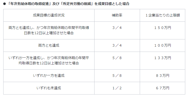 「年次有給休暇の取得促進」及び「所定外労働の削減」を成果目標とした場合