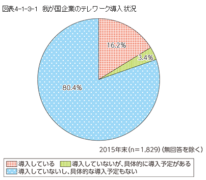 我が国企業のテレワーク導入状況