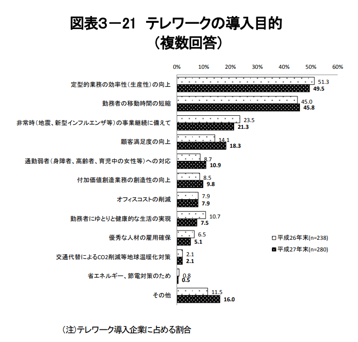 テレワークの導入目的