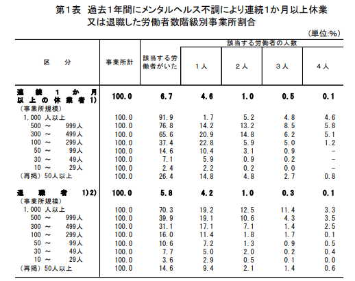 メンタルヘルス不調により連続一ヶ月以上休業又は退職した労働者数階級別事業所割合