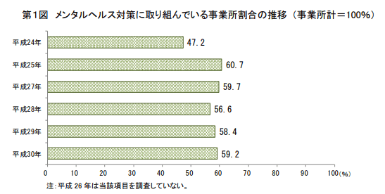 メンタルヘルス対策に取り組んでいる事業所割合の推移