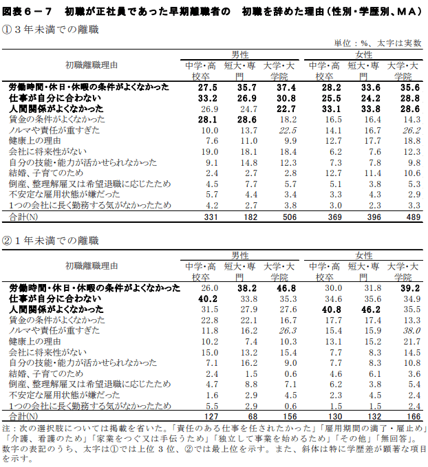学歴性別初職を辞めた理由