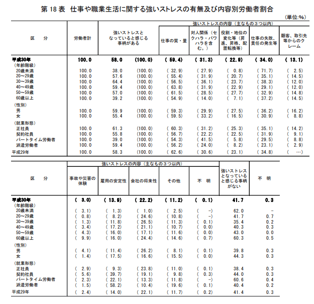 仕事や職業生活に関する強いストレスの有無及び内容別労働者割合