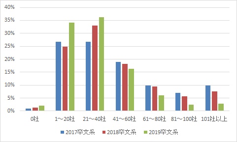 プレエントリー社数の経年比較