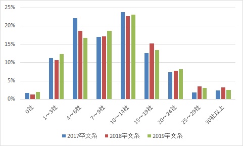 面接社数の経年比較