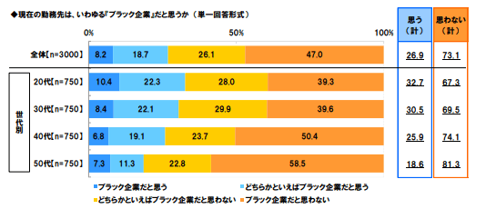勤務先はブラック企業だと思うか