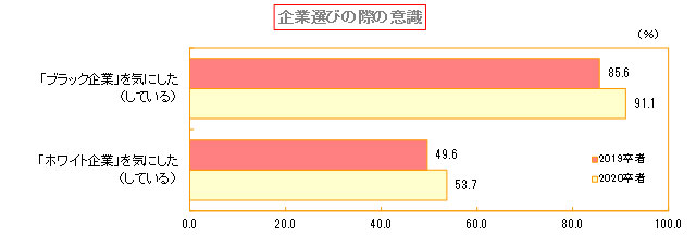 企業選びの際の意識