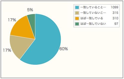 第一印象と実際の人柄が一致した