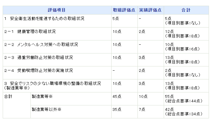 安全衛生有料企業認定基準の評価項目