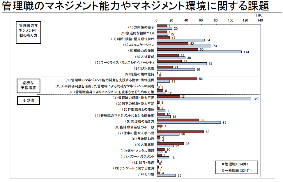 マネジメント環境に関する課題