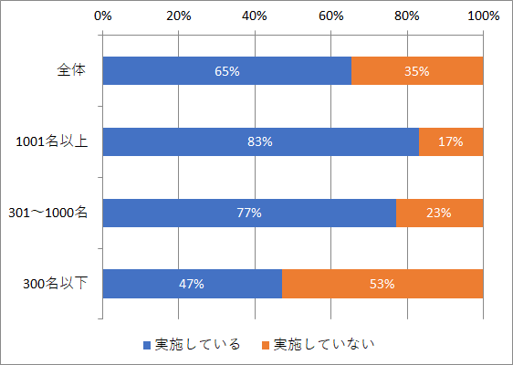 管理職研修の実施率