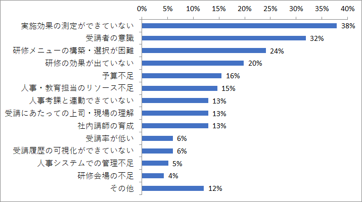 管理職研修運営上の課題