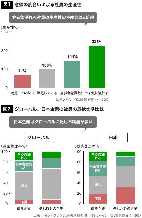 意欲の度合いによる社員の生産性