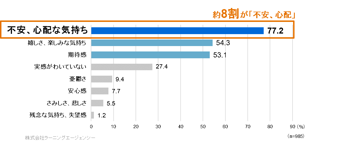 入社に向けての不安な気持ち