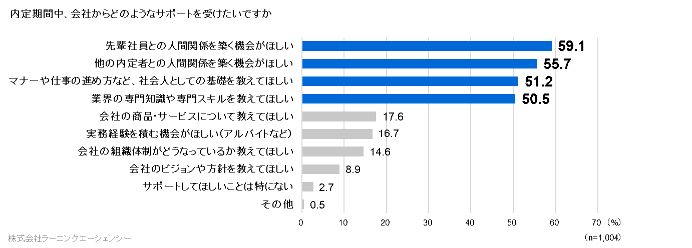 内定期間中に求めるサポート